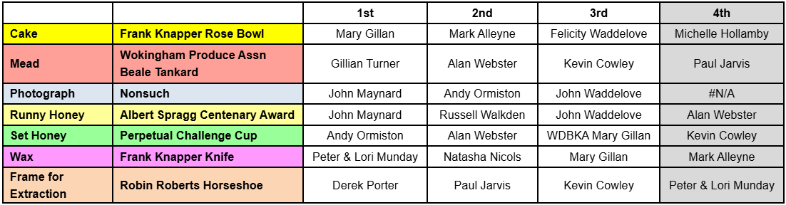 Honey Show Results 12Nov25